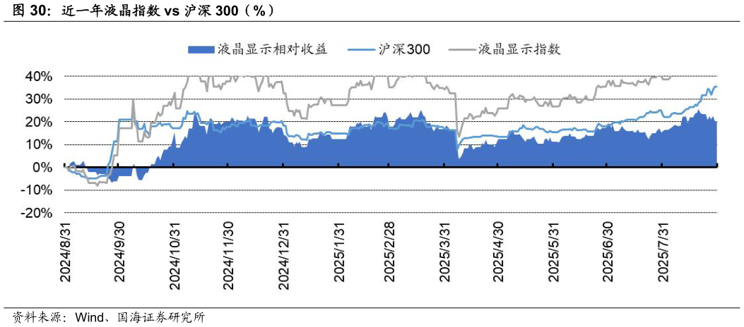 如何解释近一年液晶指数 vs 沪深 300（%）