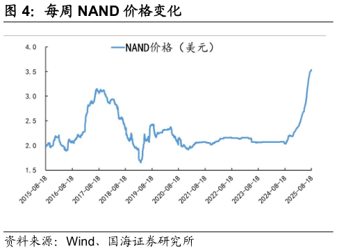 谁能回答每周 NAND 价格变化