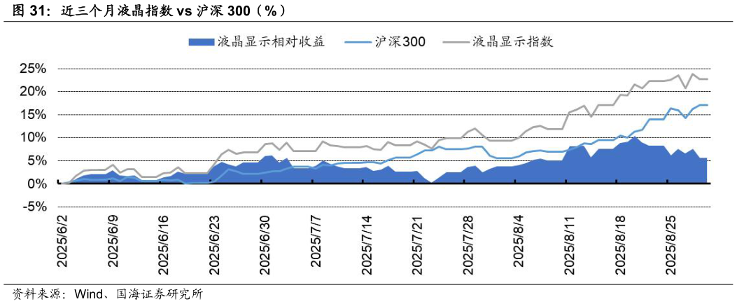 怎样理解近三个月液晶指数 vs 沪深 300（%）