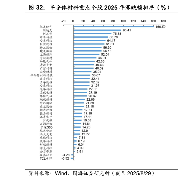 咨询大家半导体材料重点个股 2025 年涨跌幅排序（%） 半导体材料重点个股周涨跌幅排序（%）