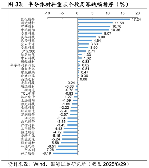 咨询大家半导体材料重点个股周涨跌幅排序（%）