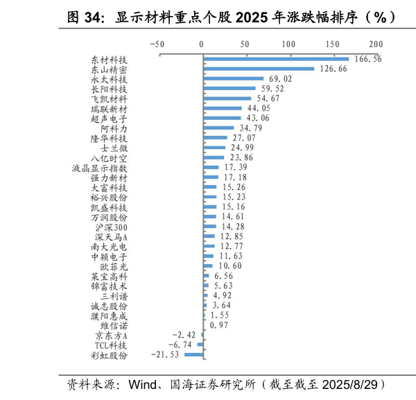 想问下各位网友显示材料重点个股 2025 年涨跌幅排序（%） 显示材料重点个股周涨跌幅排序（%）