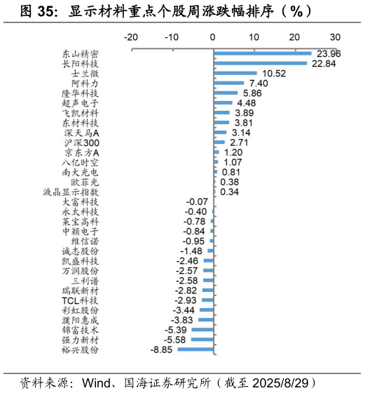 如何了解显示材料重点个股周涨跌幅排序（%）