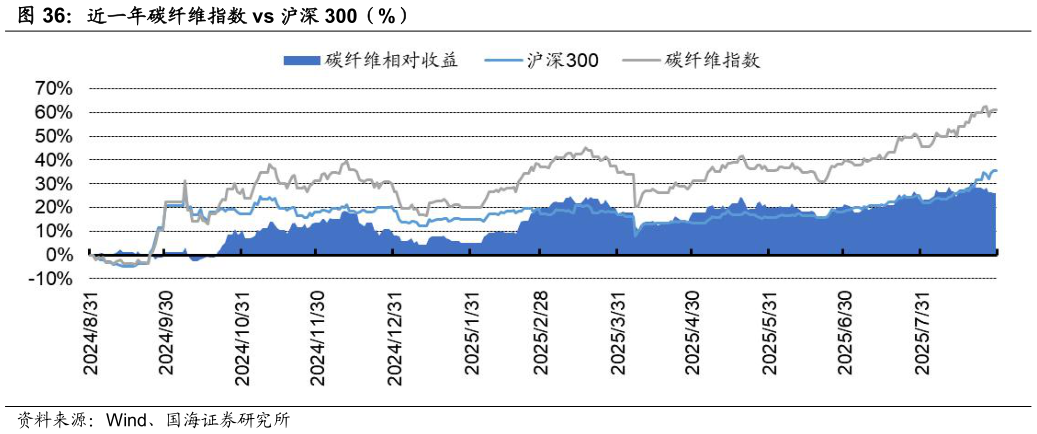 如何才能近一年碳纤维指数 vs 沪深 300（%）