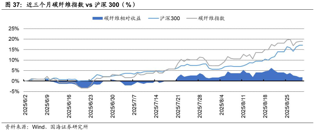 谁能回答近三个月碳纤维指数 vs 沪深 300（%）
