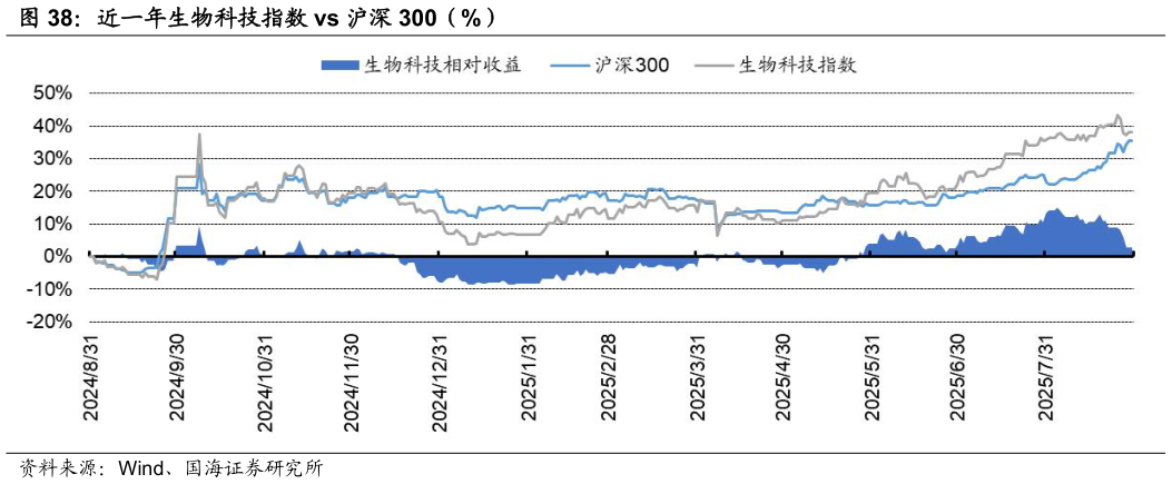 如何解释近一年生物科技指数 vs 沪深 300（%）
