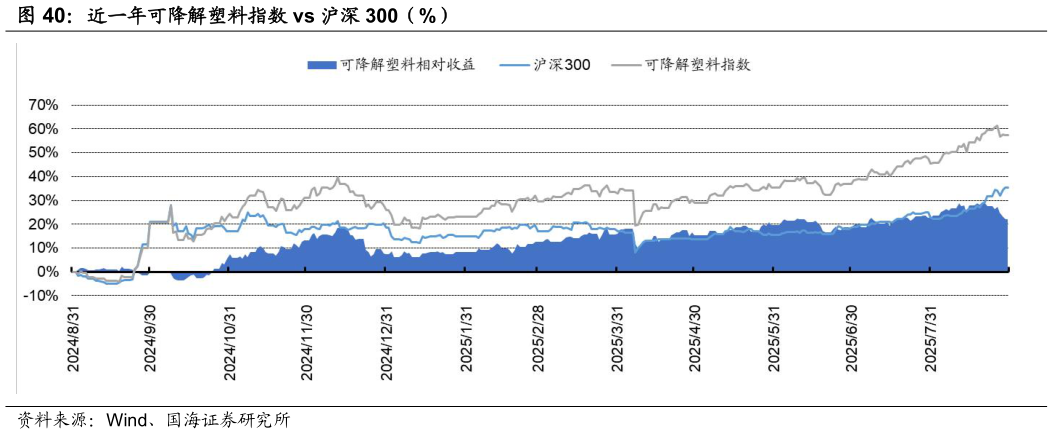 如何了解近一年可降解塑料指数 vs 沪深 300（%）