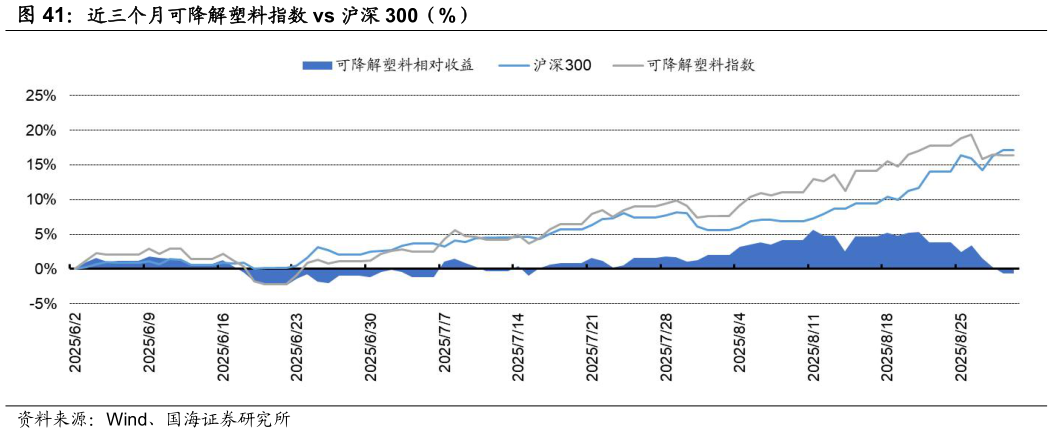 咨询大家近三个月可降解塑料指数 vs 沪深 300（%）