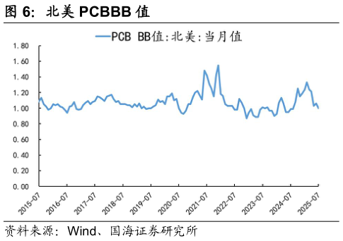 想问下各位网友北美 PCBBB 值