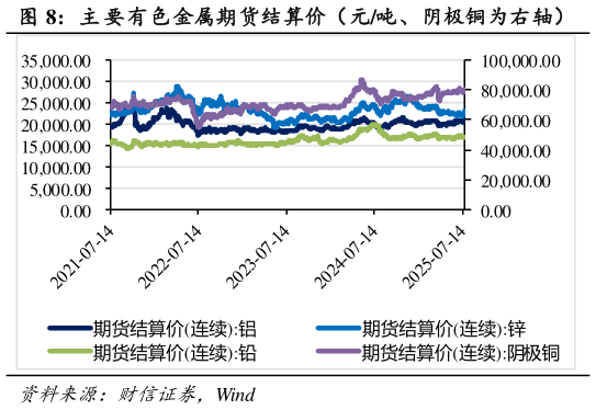 想关注一下主 要有色金属期货结算价（元吨、阴极铜为右轴）