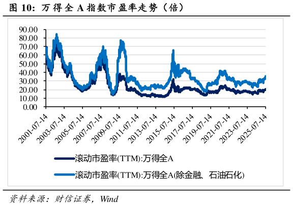 咨询大家万 得 全 A 指数市盈率走势（倍）