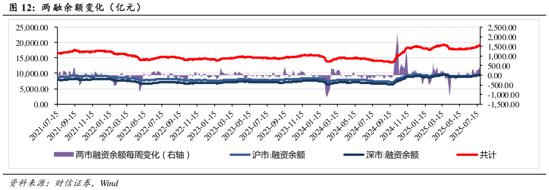 如何了解两 融余额变化（亿元）