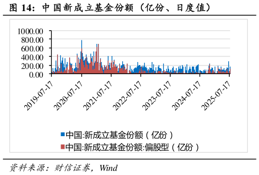 我想了解一下中 国新成立基金份额（亿份、日度值）