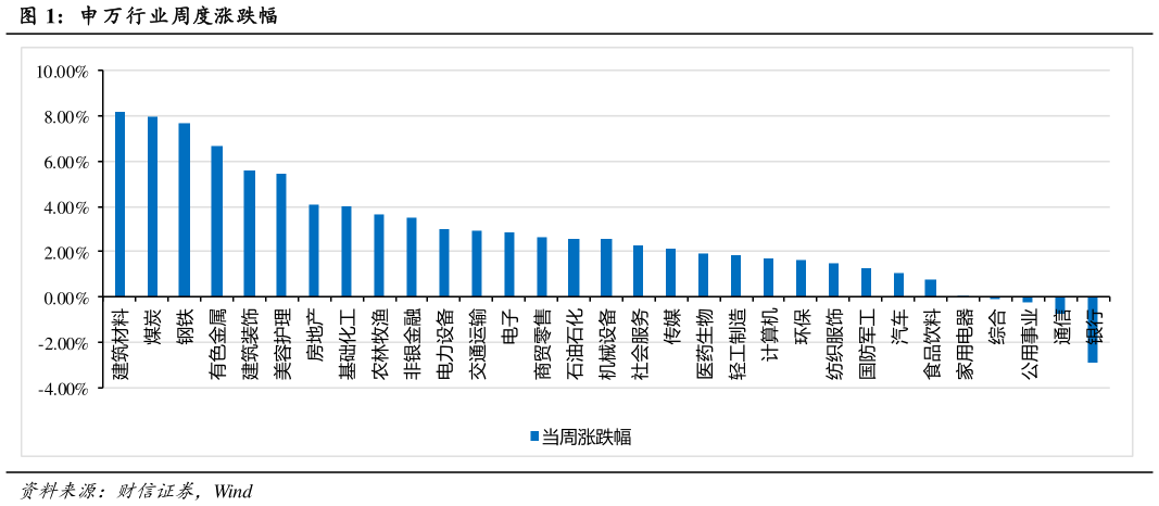 想问下各位网友申 万行业周度涨跌幅