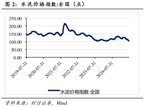 如何了解水 泥价格指数:全国（点）