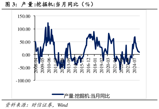 请问一下产 量 :挖掘机:当月同比（%）