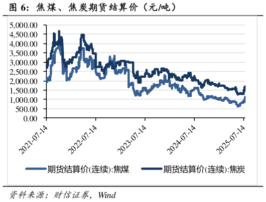 如何看待焦 煤、焦炭期货结算价（元吨）