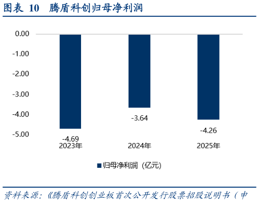 咨询下各位腾盾科创归母净利润