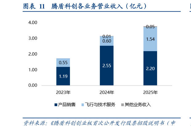 咨询大家腾盾科创各业务营业收入（亿元）