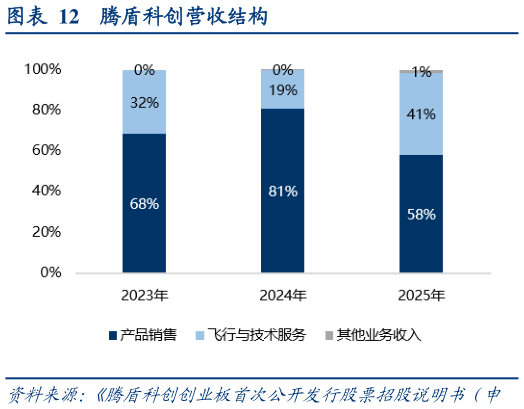 如何才能腾盾科创营收结构
