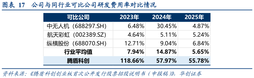 如何看待公司与同行业可比公司研发费用率对比情况