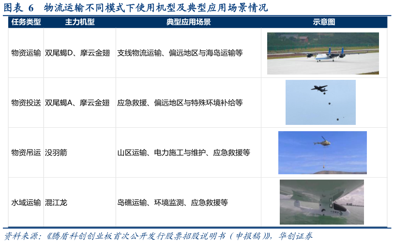 一起讨论下物流运输不同模式下使用机型及典型应用场景情况