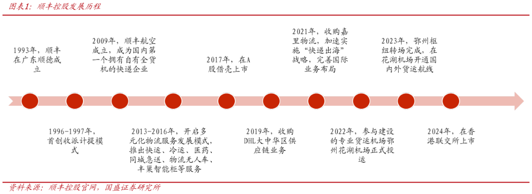一起讨论下顺丰控股发展历程