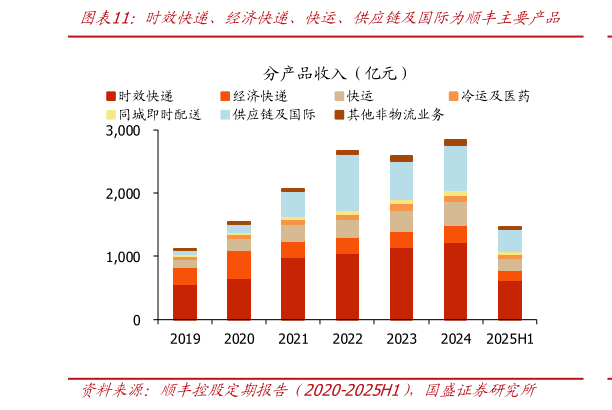 如何看待时效快递、经济快递、快运、供应链及国际为顺丰主要产品