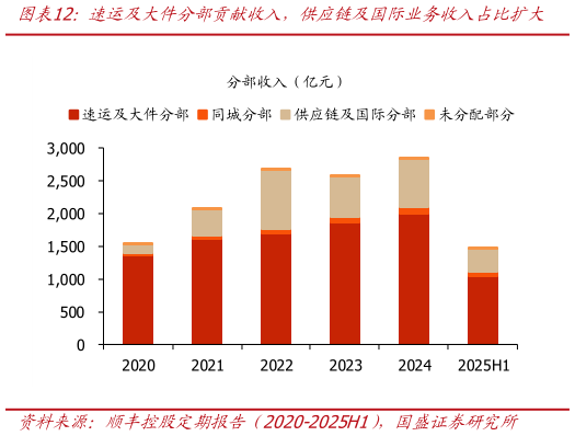 如何了解速运及大件分部贡献收入，供应链及国际业务收入占比扩大