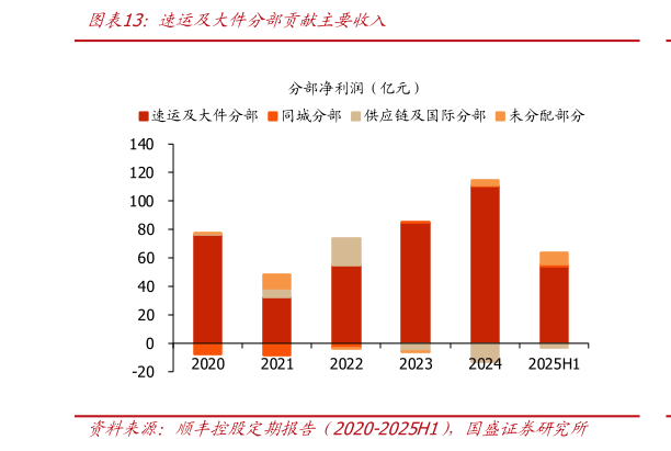 如何了解速运及大件分部贡献主要收入