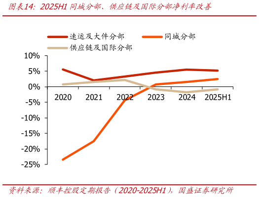 咨询下各位2025H1同城分部、供应链及国际分部净利率改善