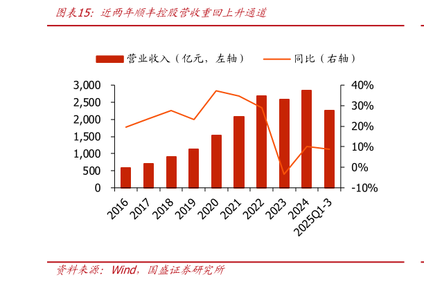 一起讨论下近两年顺丰控股营收重回上升通道