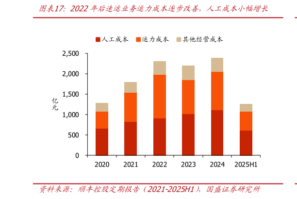 咨询大家2022年后速运业务运力成本逐步改善，人工成本小幅增长