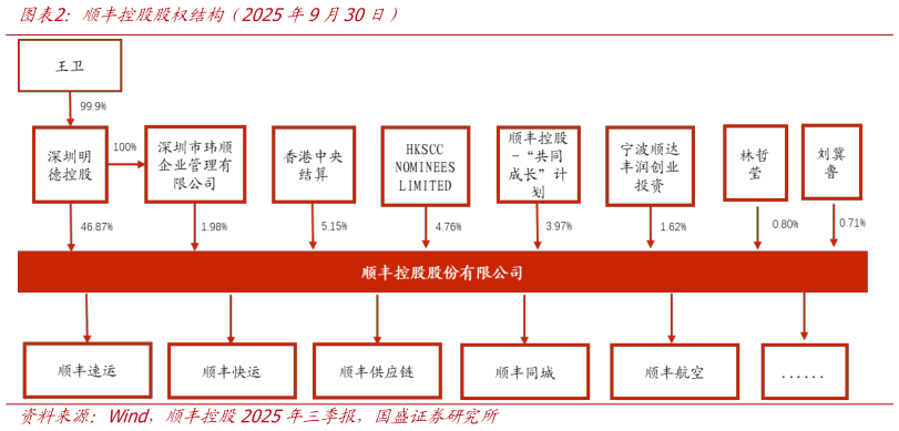 想关注一下顺丰控股股权结构（2025年9月30日）