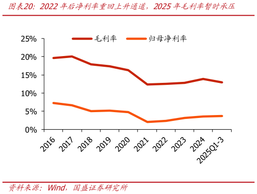 如何解释2022年后净利率重回上升通道，2025年毛利率暂时承压