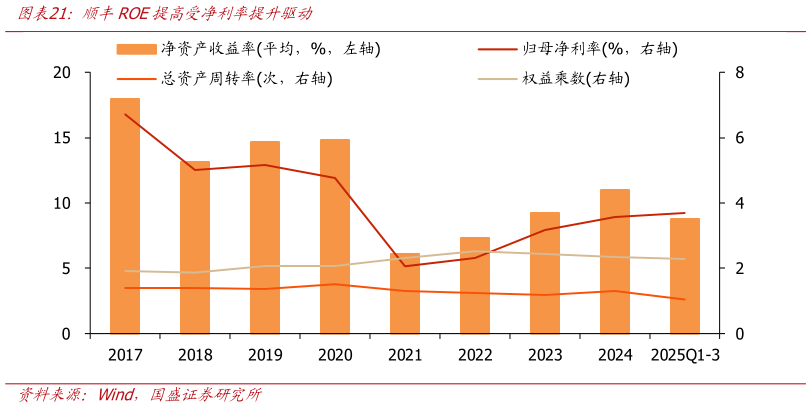 怎样理解顺丰ROE提高受净利率提升驱动