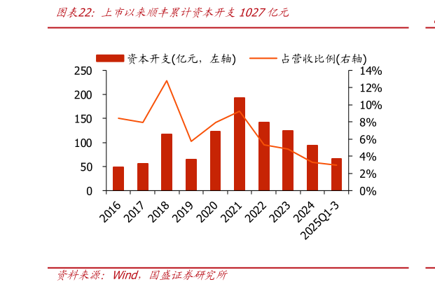 各位网友请教一下上市以来顺丰累计资本开支1027亿元
