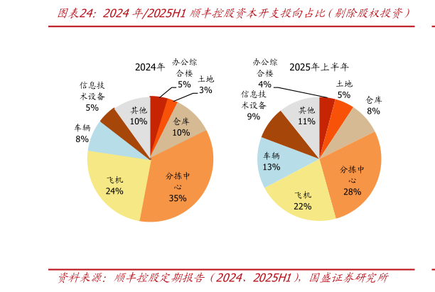 请问一下2024年2025H1顺丰控股资本开支投向占比（剔除股权投资）