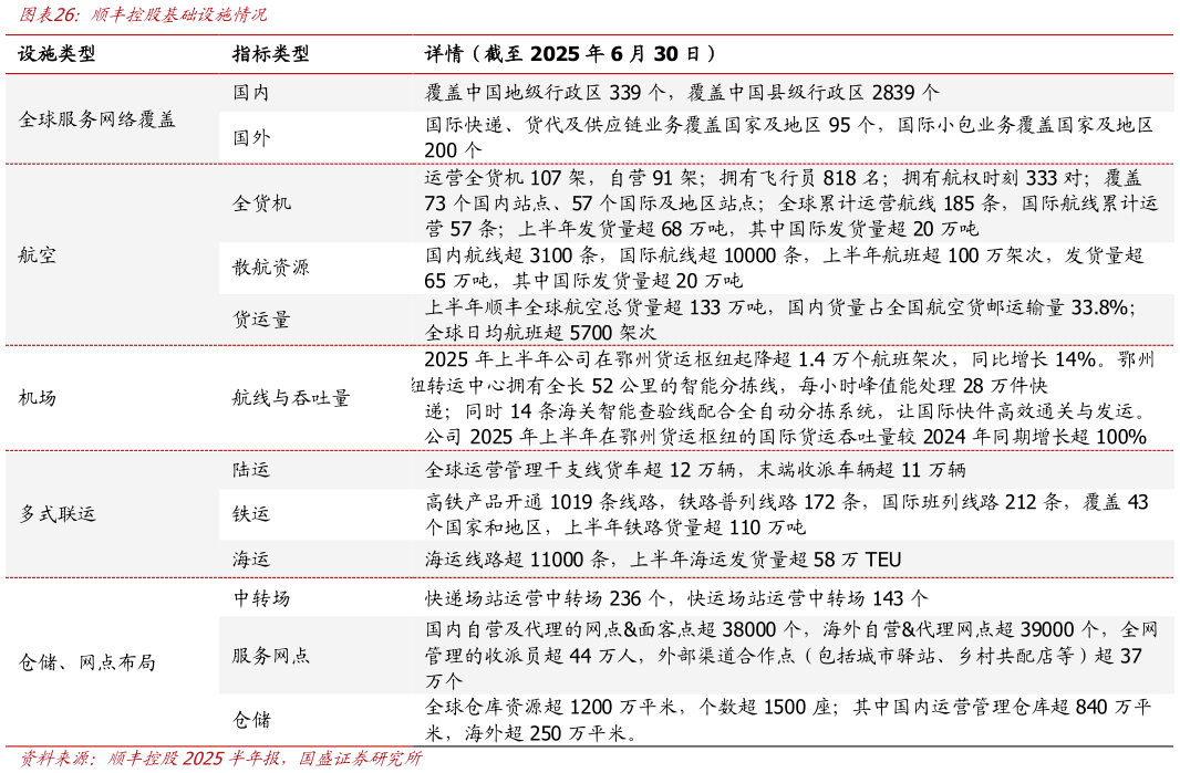 如何才能顺丰控股基础设施情况