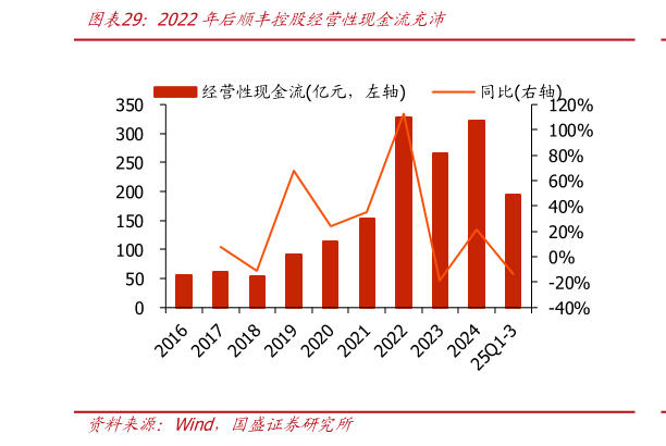 你知道2022年后顺丰控股经营性现金流充沛