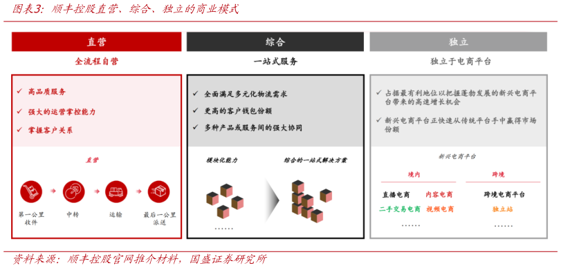 谁能回答顺丰控股直营、综合、独立的商业模式