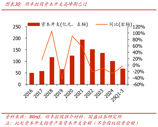 想关注一下顺丰控股资本开支高峰期已过