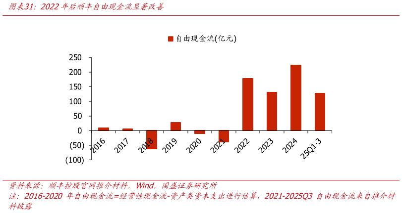 我想了解一下2022年后顺丰自由现金流显著改善