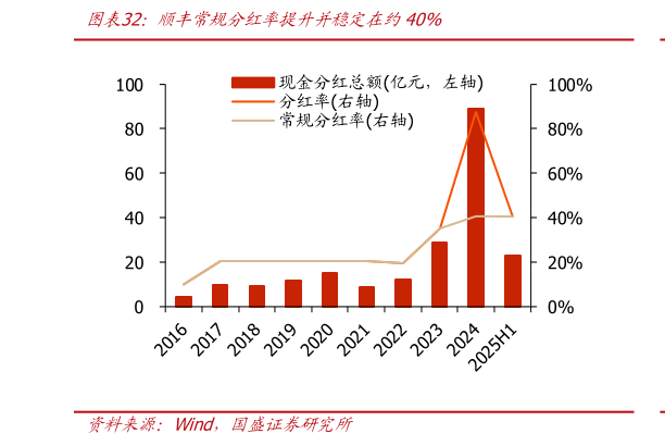我想了解一下顺丰常规分红率提升并稳定在约40%