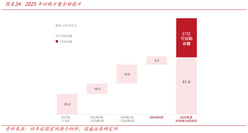 我想了解一下2025年回购方案金额提升