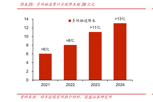 如何才能多网融通累计实现降本超38亿元