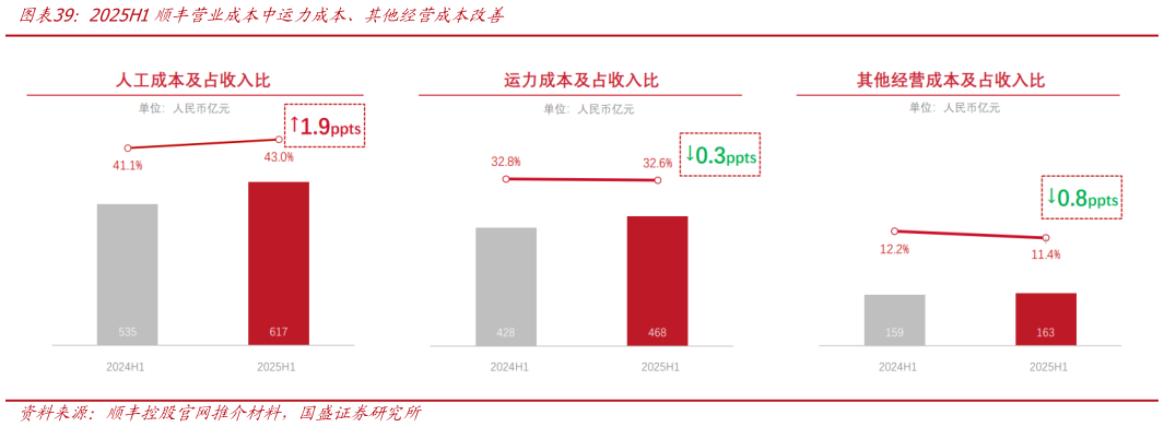 谁知道2025H1顺丰营业成本中运力成本、其他经营成本改善