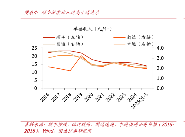 请问一下顺丰单票收入远高于通达系