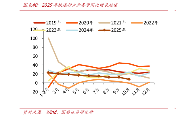 一起讨论下2025年快递行业业务量同比增长趋缓