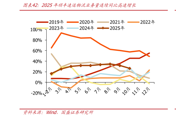 一起讨论下2025年顺丰速运物流业务量连续同比高速增长